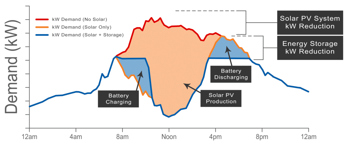 Microgrids for commercial properties,Energy storage solutions,Solar battery storage,Resilient power systems,Off-grid and hybrid microgrids,Commercial energy independence